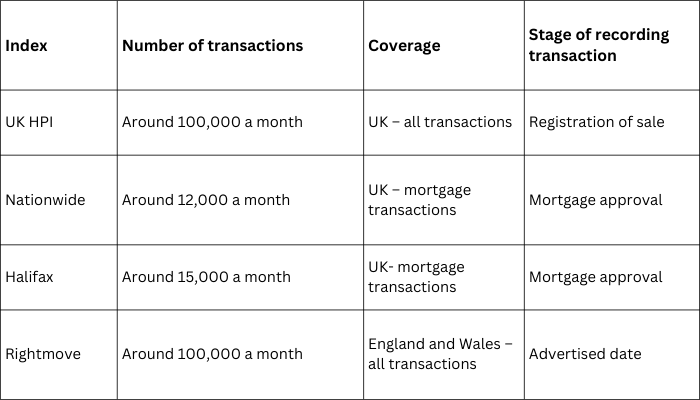 Table of comparison between the house price indices, and what's considered for them.